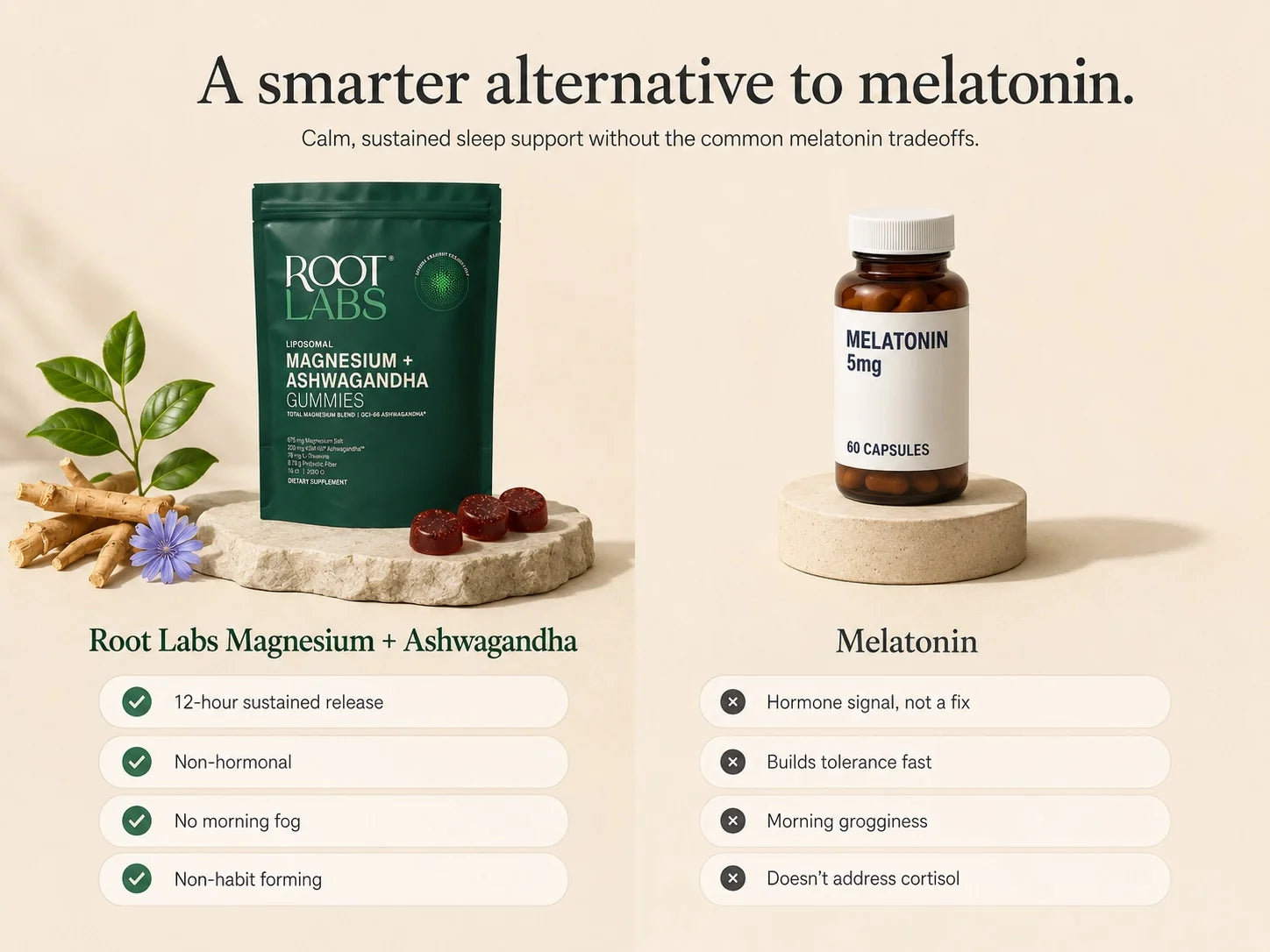 Side-by-side comparison. Root Labs Magnesium plus Ashwagandha: 12-hour sustained release, non-hormonal, no morning fog, non-habit forming. Melatonin: a hormone signal not a fix, builds tolerance, morning grogginess, does not address cortisol.