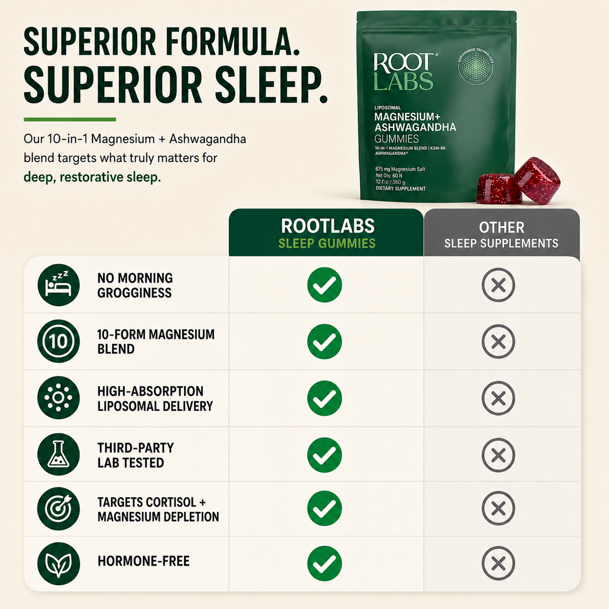 Comparison: Root Labs Sleep Gummies vs other sleep supplements. Root Labs has no morning grogginess, 10-form magnesium blend, high-absorption liposomal delivery, third-party lab tested, targets cortisol and magnesium depletion, hormone-free — all features other sleep supplements lack.
