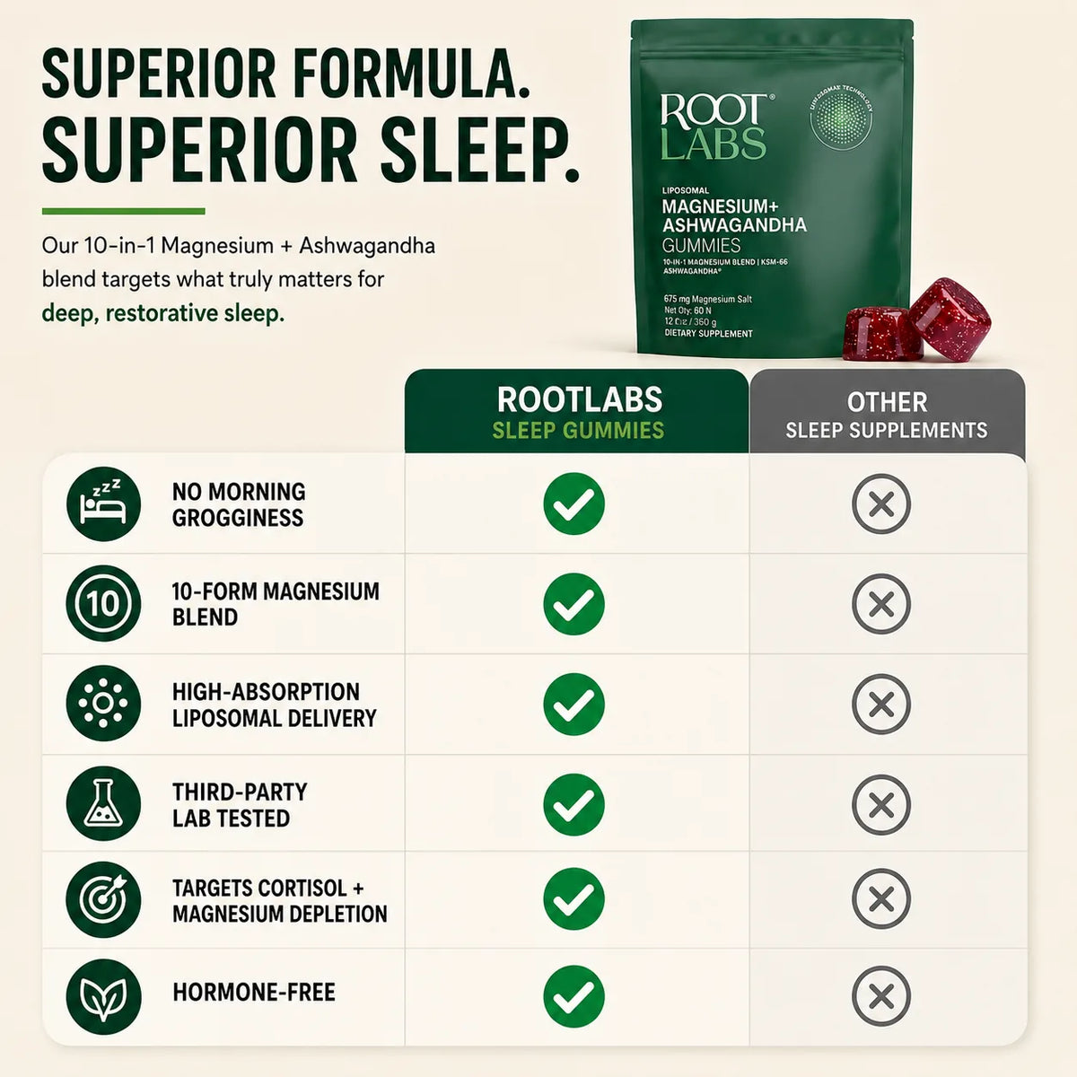 Comparison: Root Labs Sleep Gummies vs other sleep supplements. Root Labs has no morning grogginess, 10-form magnesium blend, high-absorption liposomal delivery, third-party lab tested, targets cortisol and magnesium depletion, hormone-free — all features other sleep supplements lack.